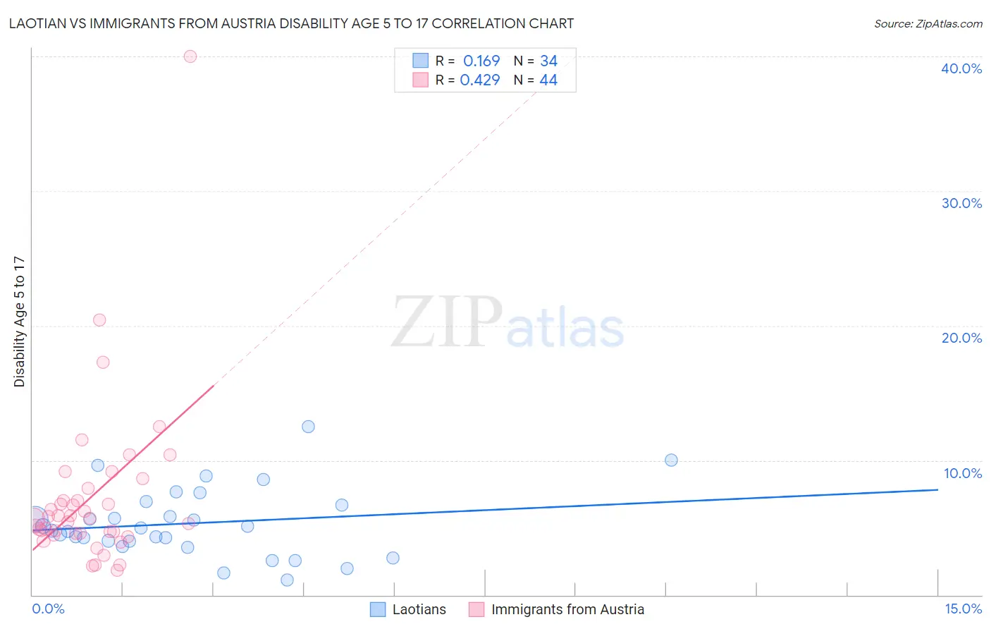 Laotian vs Immigrants from Austria Disability Age 5 to 17