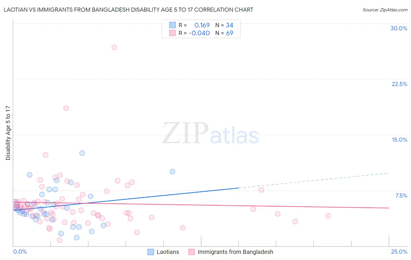 Laotian vs Immigrants from Bangladesh Disability Age 5 to 17