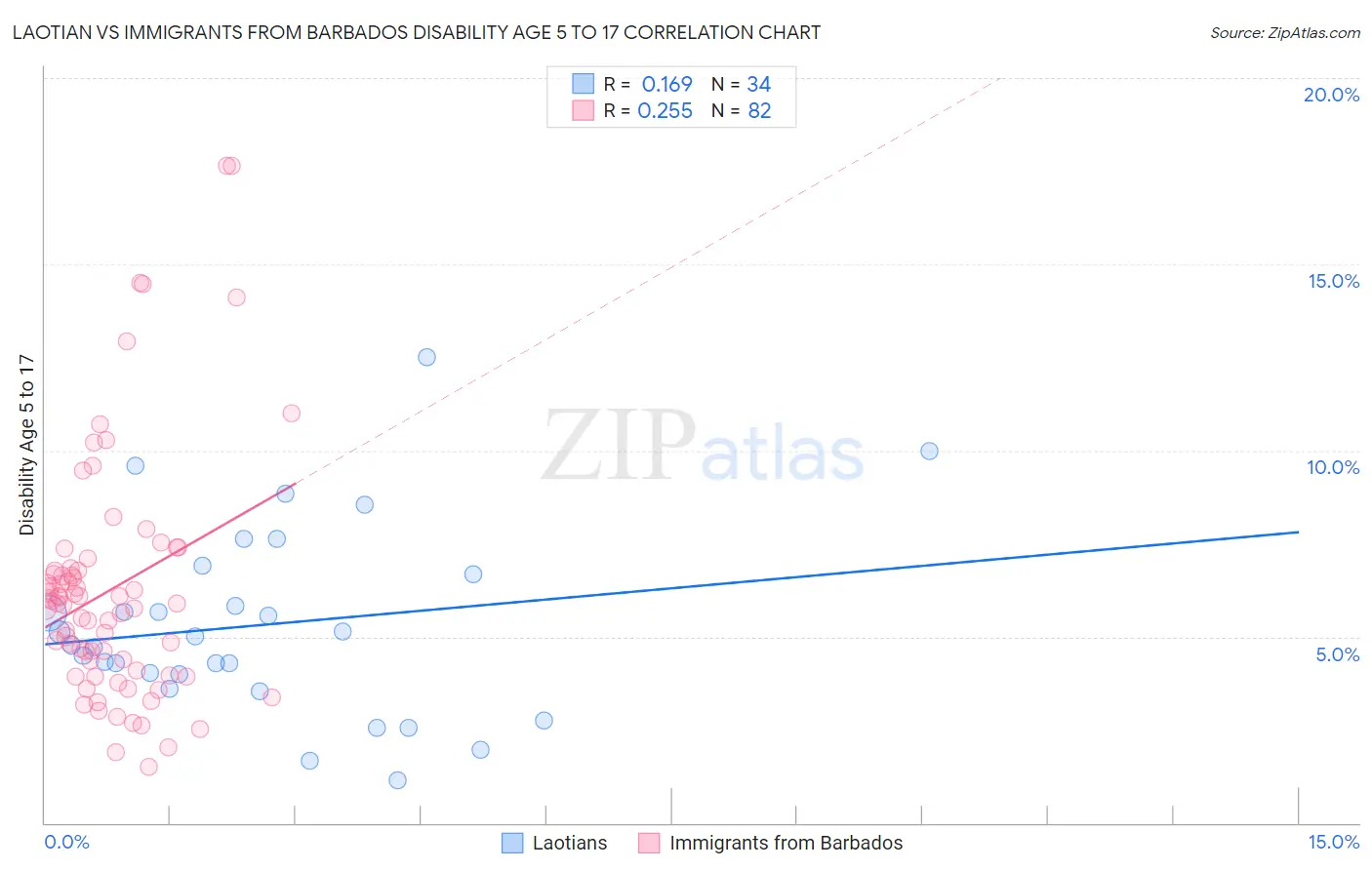 Laotian vs Immigrants from Barbados Disability Age 5 to 17