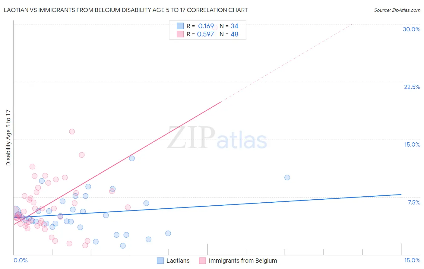 Laotian vs Immigrants from Belgium Disability Age 5 to 17