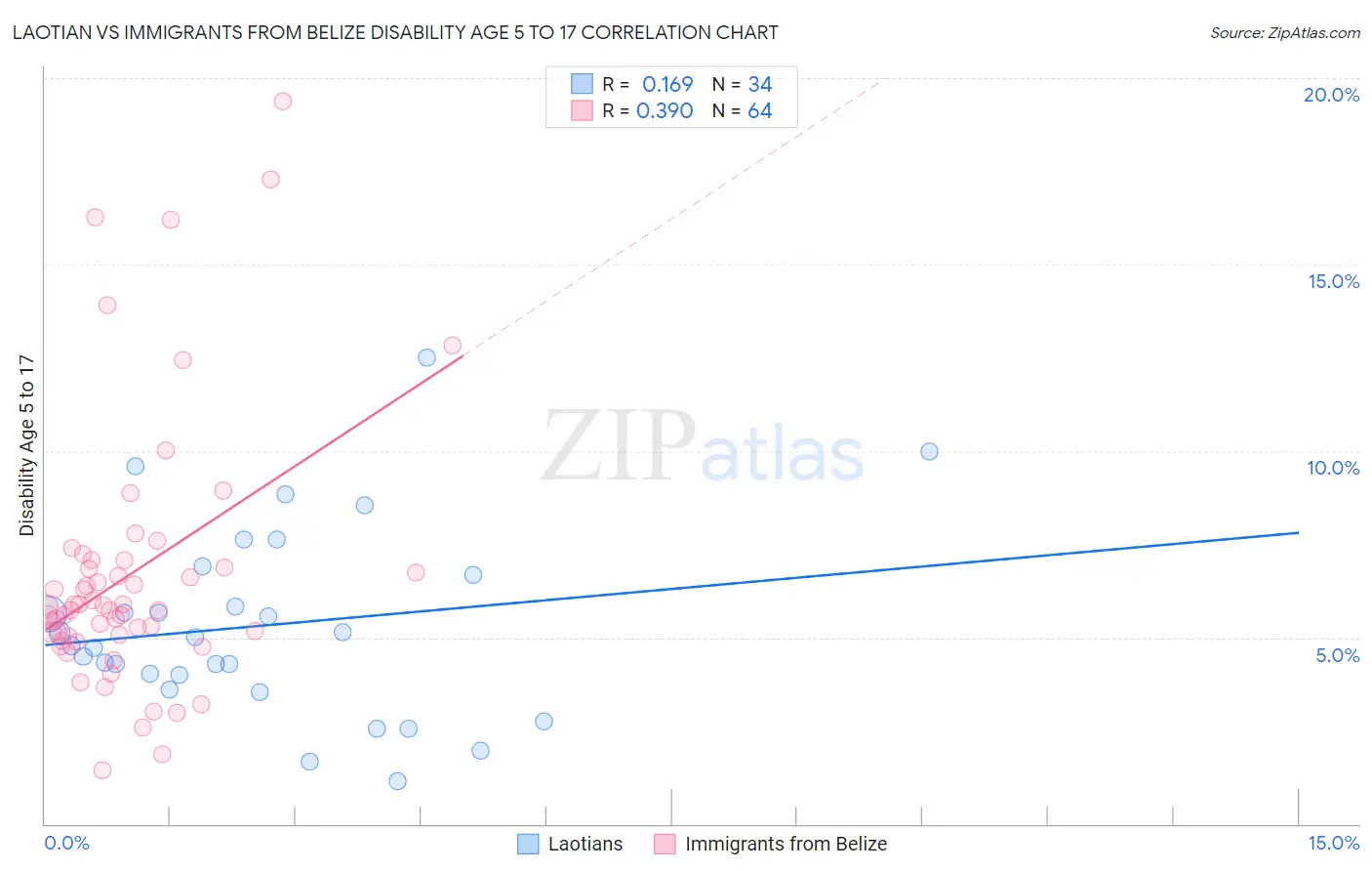 Laotian vs Immigrants from Belize Disability Age 5 to 17