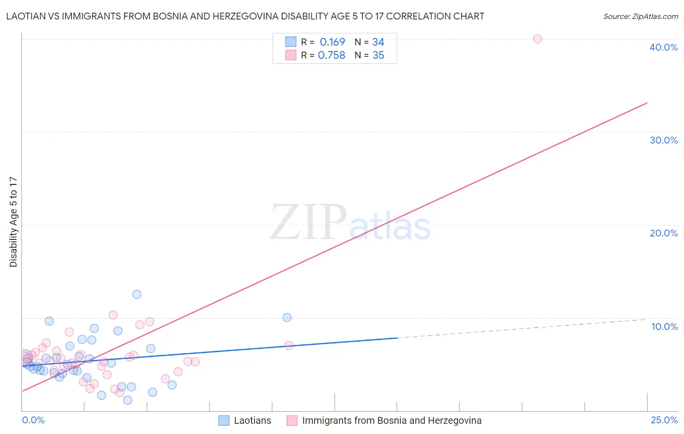 Laotian vs Immigrants from Bosnia and Herzegovina Disability Age 5 to 17