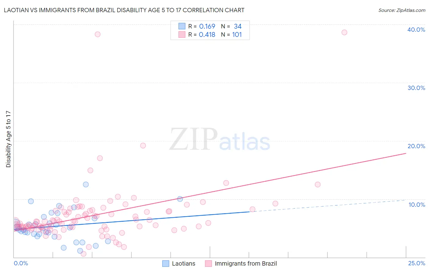 Laotian vs Immigrants from Brazil Disability Age 5 to 17
