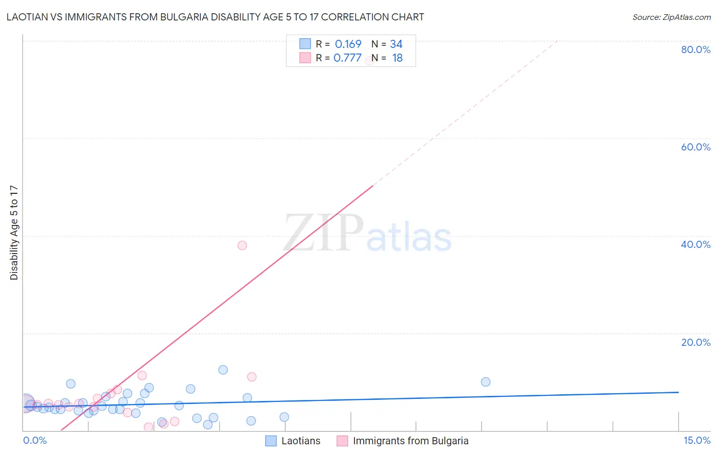 Laotian vs Immigrants from Bulgaria Disability Age 5 to 17