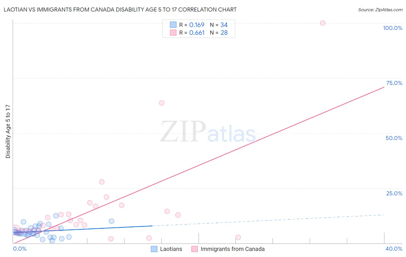 Laotian vs Immigrants from Canada Disability Age 5 to 17