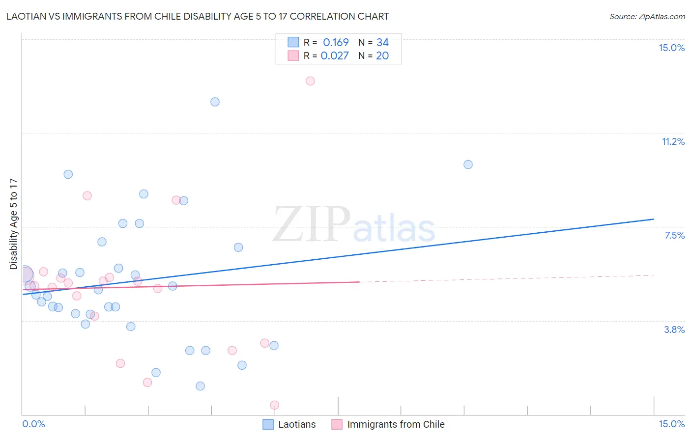 Laotian vs Immigrants from Chile Disability Age 5 to 17