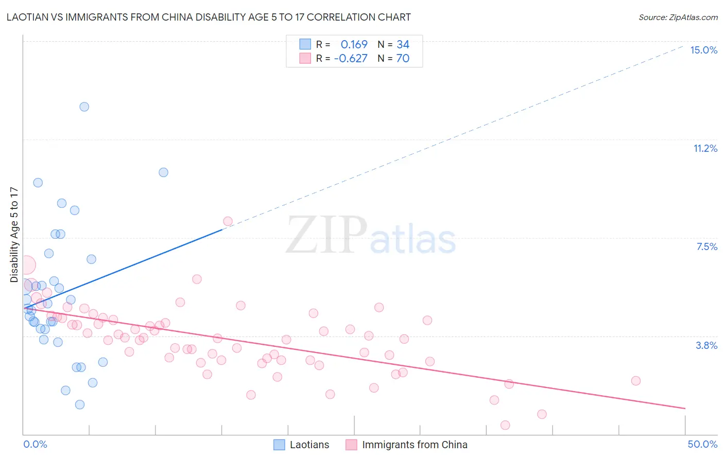 Laotian vs Immigrants from China Disability Age 5 to 17