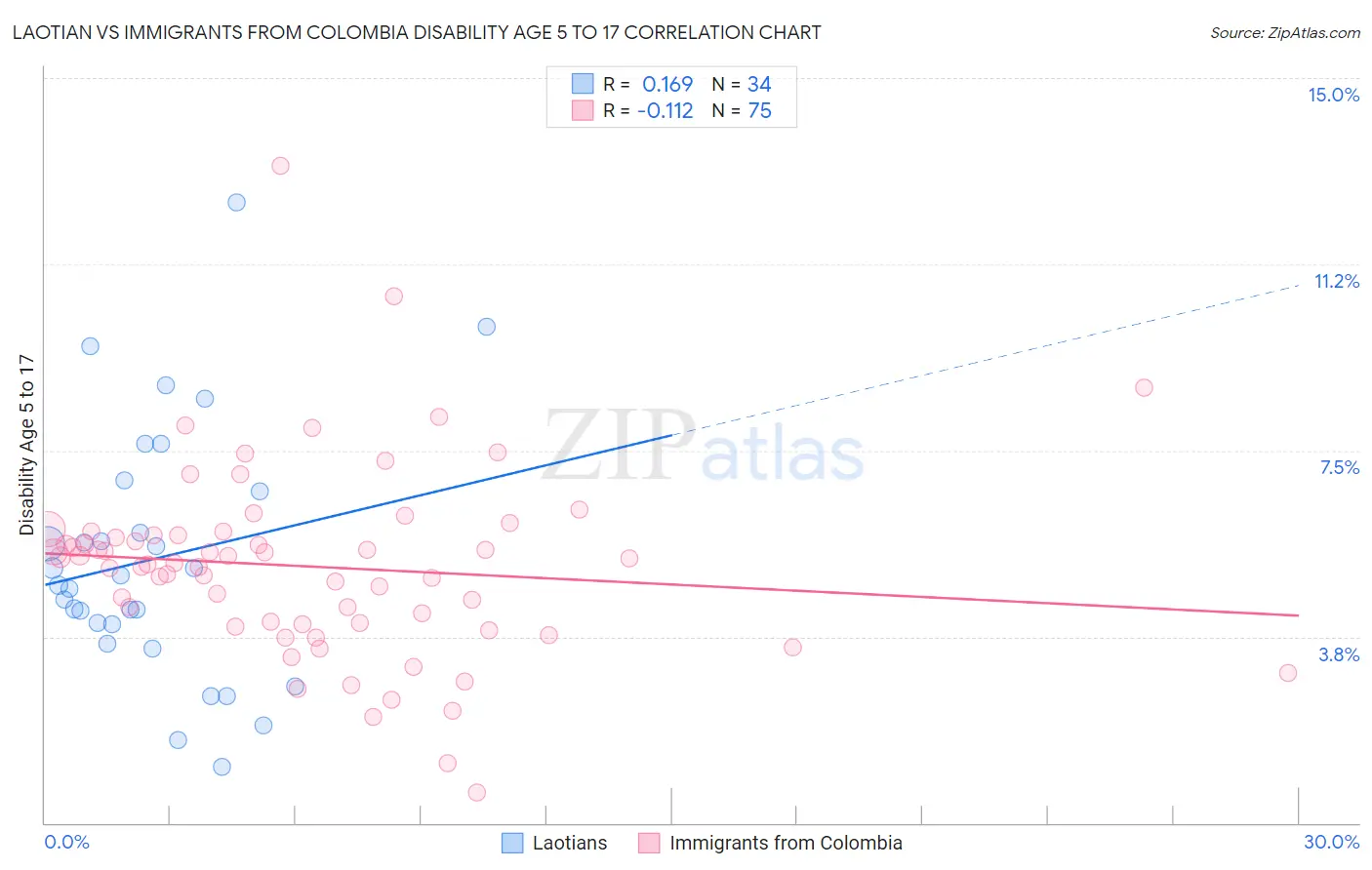Laotian vs Immigrants from Colombia Disability Age 5 to 17