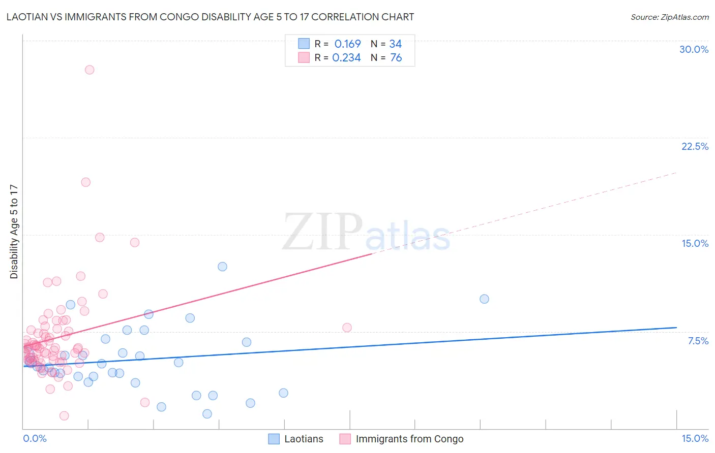 Laotian vs Immigrants from Congo Disability Age 5 to 17