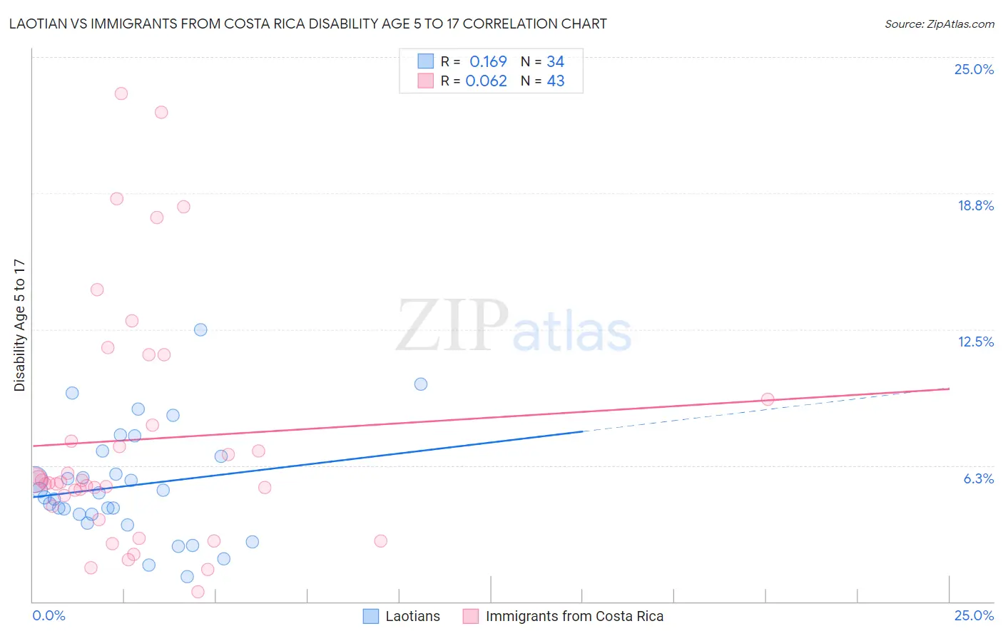 Laotian vs Immigrants from Costa Rica Disability Age 5 to 17
