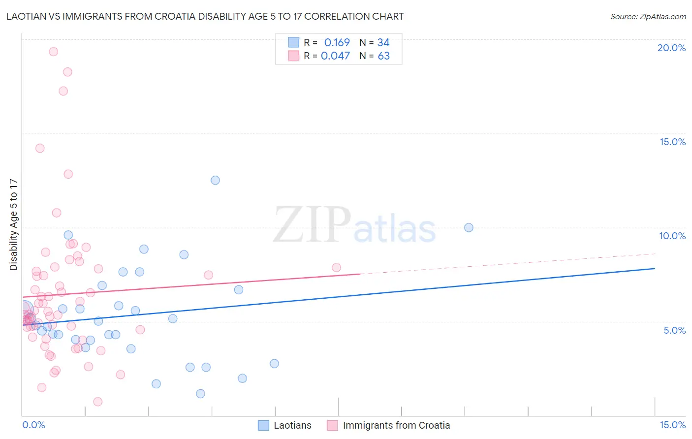 Laotian vs Immigrants from Croatia Disability Age 5 to 17