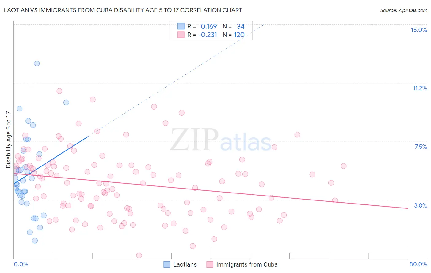 Laotian vs Immigrants from Cuba Disability Age 5 to 17