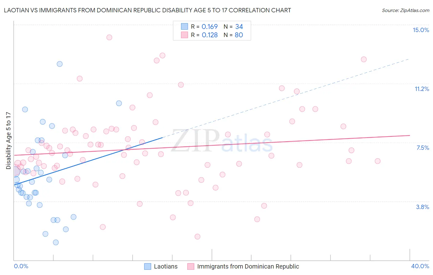 Laotian vs Immigrants from Dominican Republic Disability Age 5 to 17