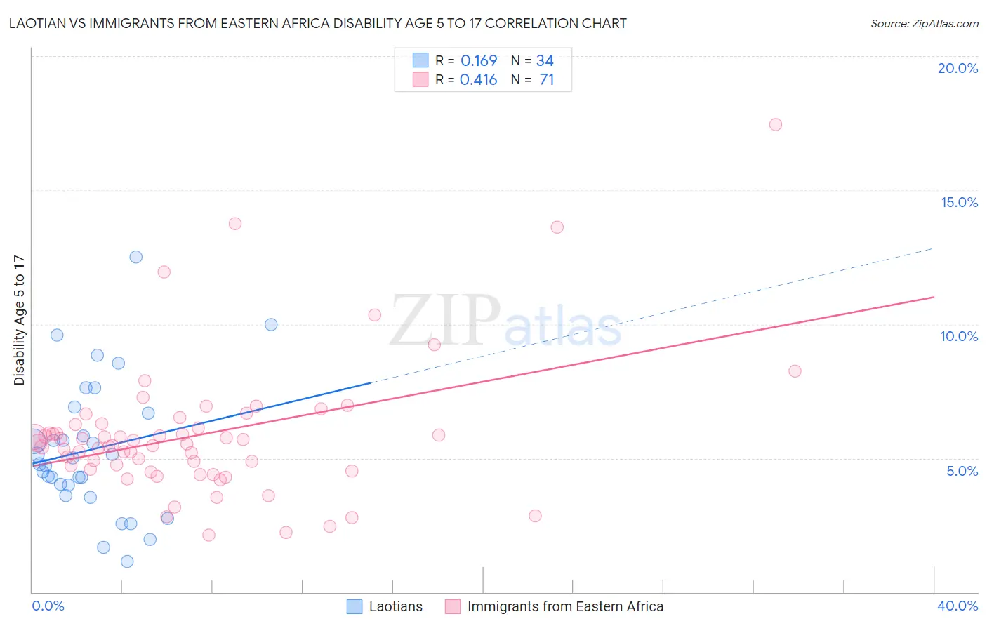 Laotian vs Immigrants from Eastern Africa Disability Age 5 to 17
