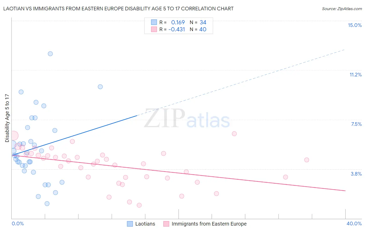 Laotian vs Immigrants from Eastern Europe Disability Age 5 to 17