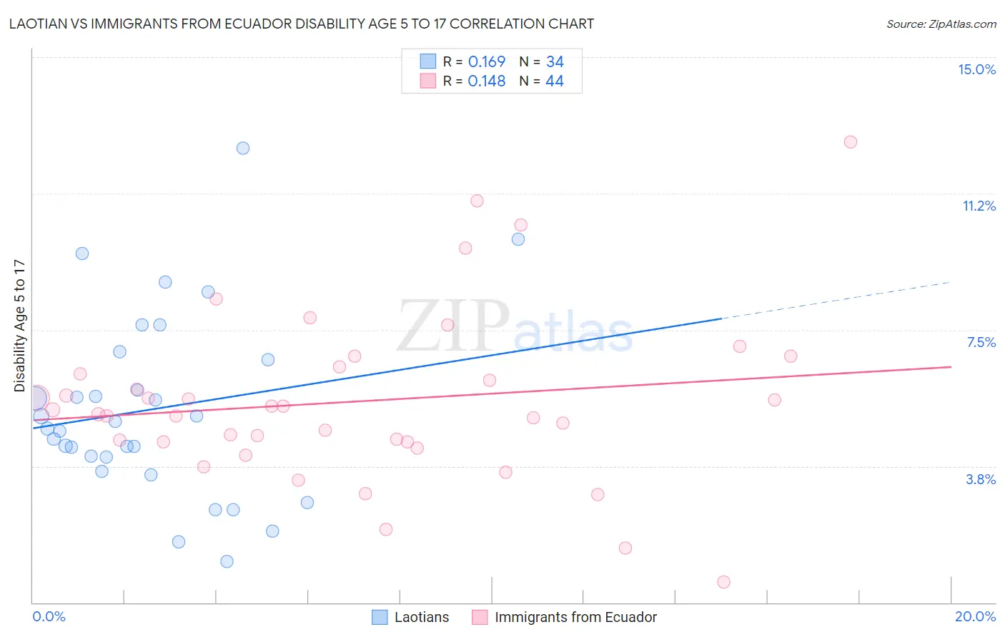 Laotian vs Immigrants from Ecuador Disability Age 5 to 17