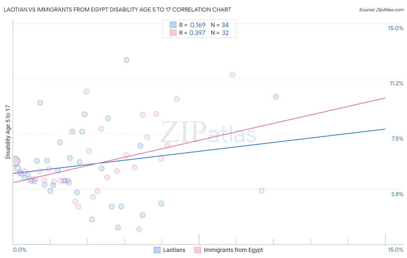 Laotian vs Immigrants from Egypt Disability Age 5 to 17