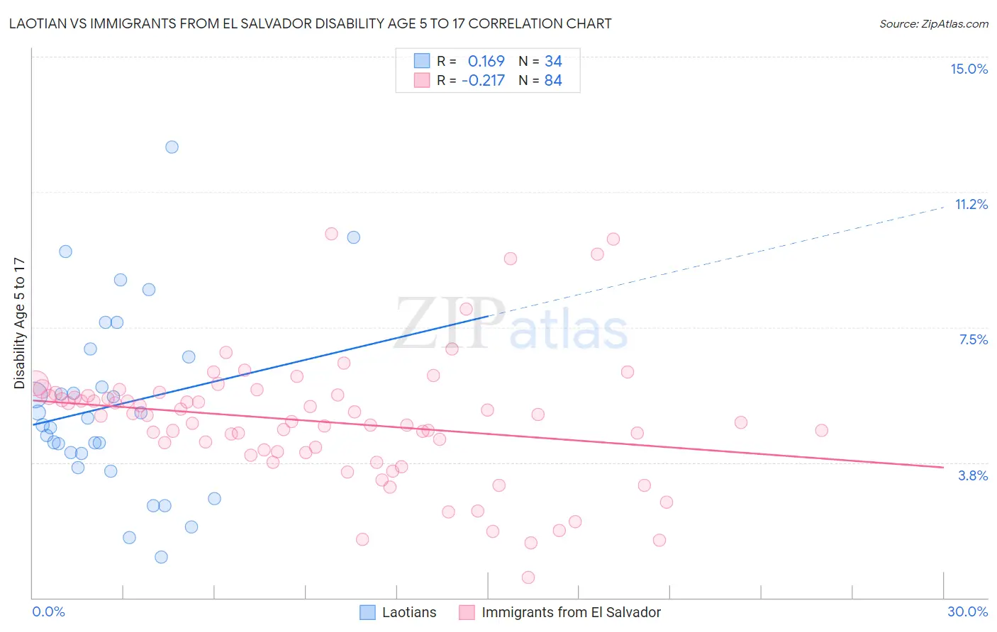Laotian vs Immigrants from El Salvador Disability Age 5 to 17