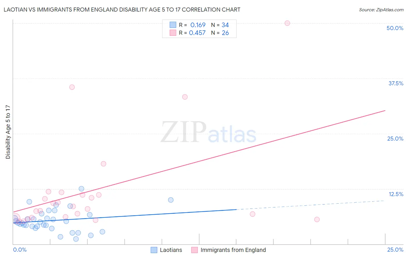 Laotian vs Immigrants from England Disability Age 5 to 17