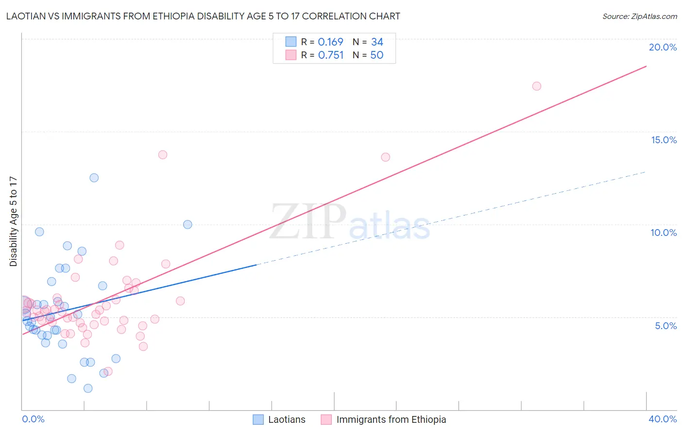 Laotian vs Immigrants from Ethiopia Disability Age 5 to 17