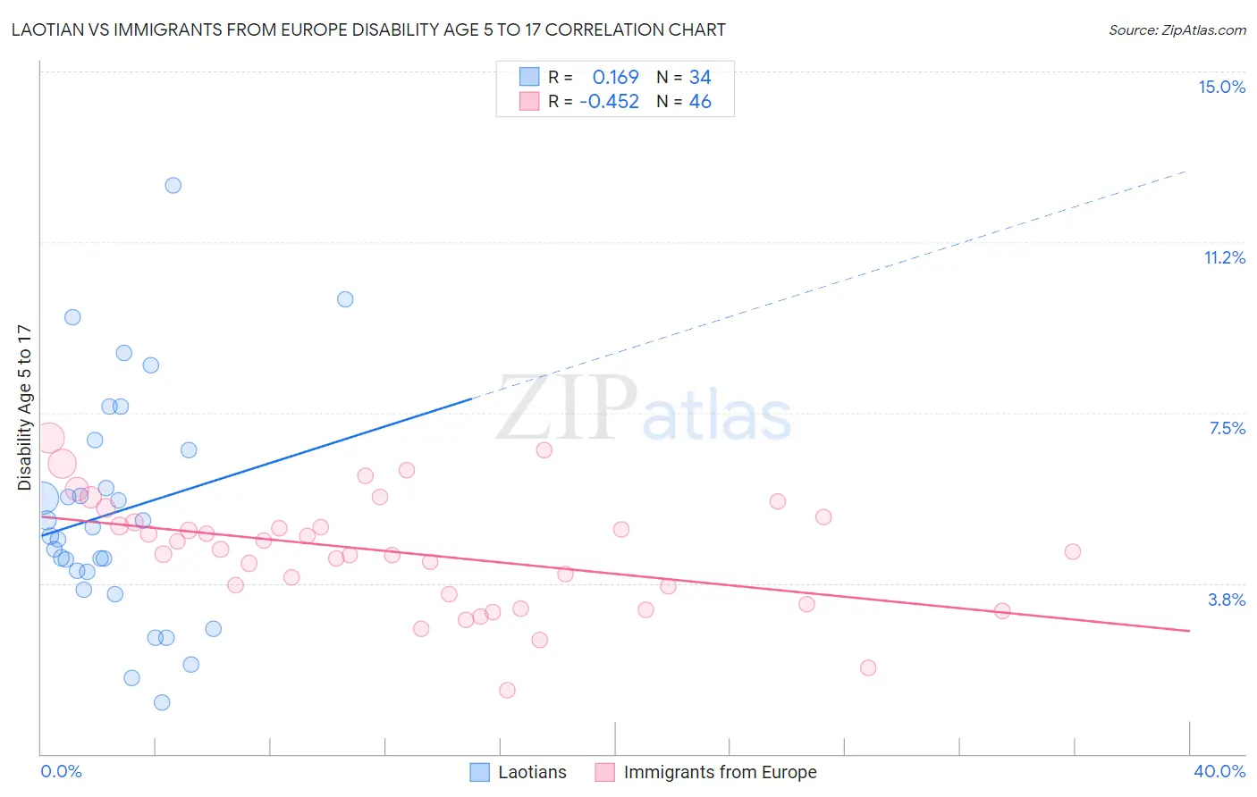 Laotian vs Immigrants from Europe Disability Age 5 to 17