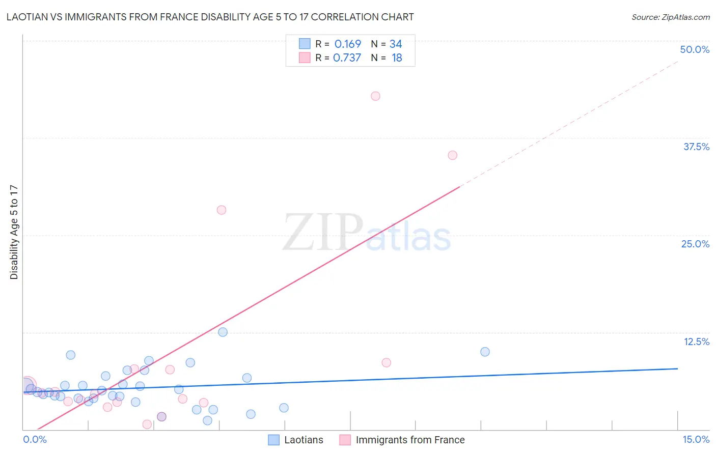 Laotian vs Immigrants from France Disability Age 5 to 17