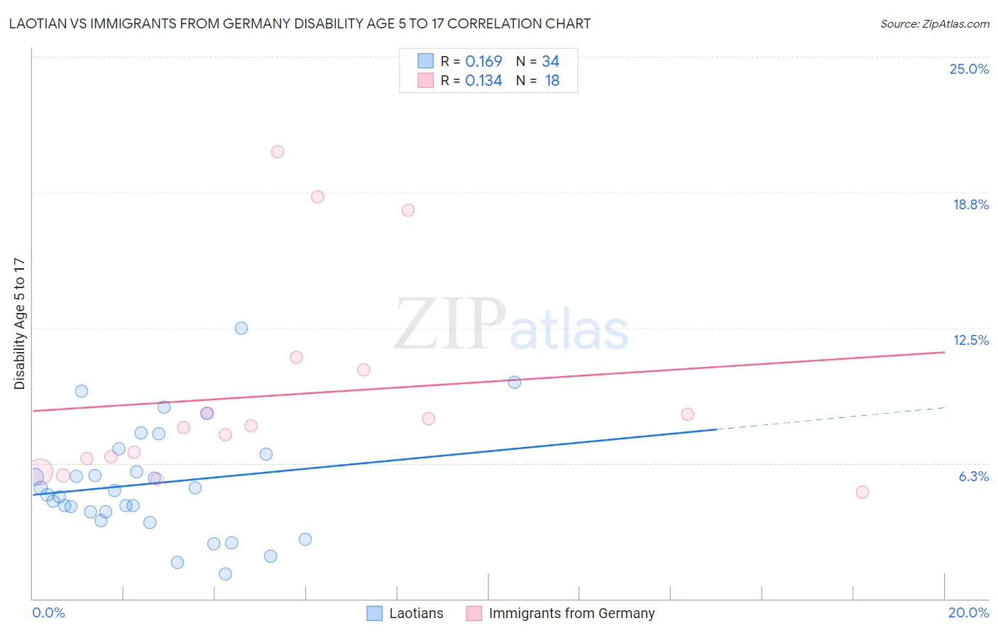 Laotian vs Immigrants from Germany Disability Age 5 to 17