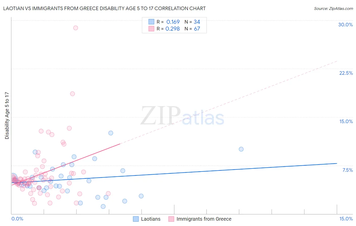 Laotian vs Immigrants from Greece Disability Age 5 to 17