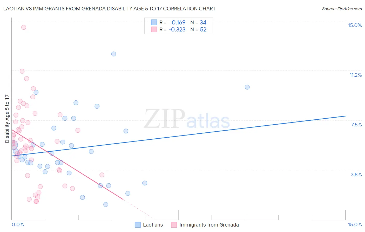Laotian vs Immigrants from Grenada Disability Age 5 to 17