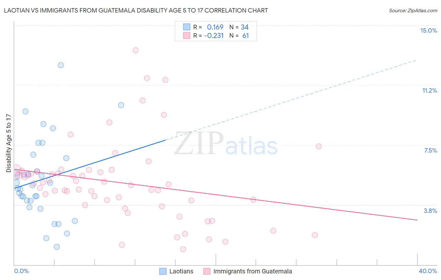 Laotian vs Immigrants from Guatemala Disability Age 5 to 17