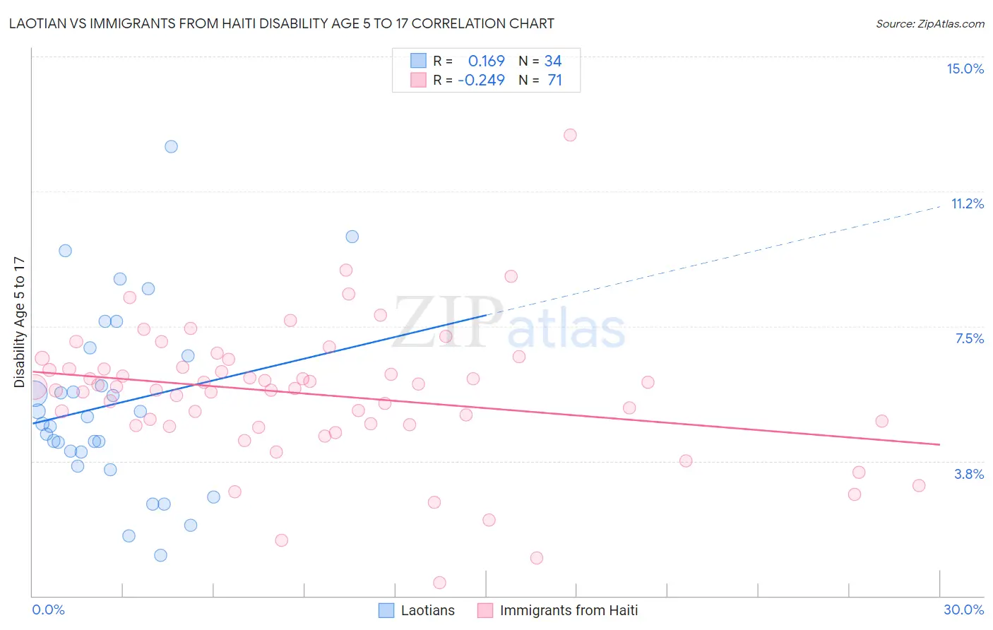 Laotian vs Immigrants from Haiti Disability Age 5 to 17
