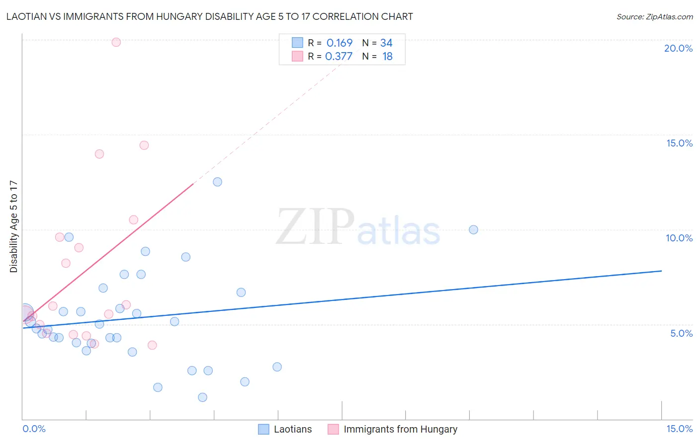 Laotian vs Immigrants from Hungary Disability Age 5 to 17