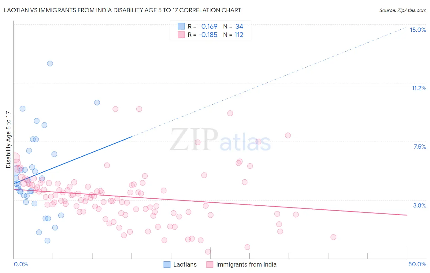 Laotian vs Immigrants from India Disability Age 5 to 17