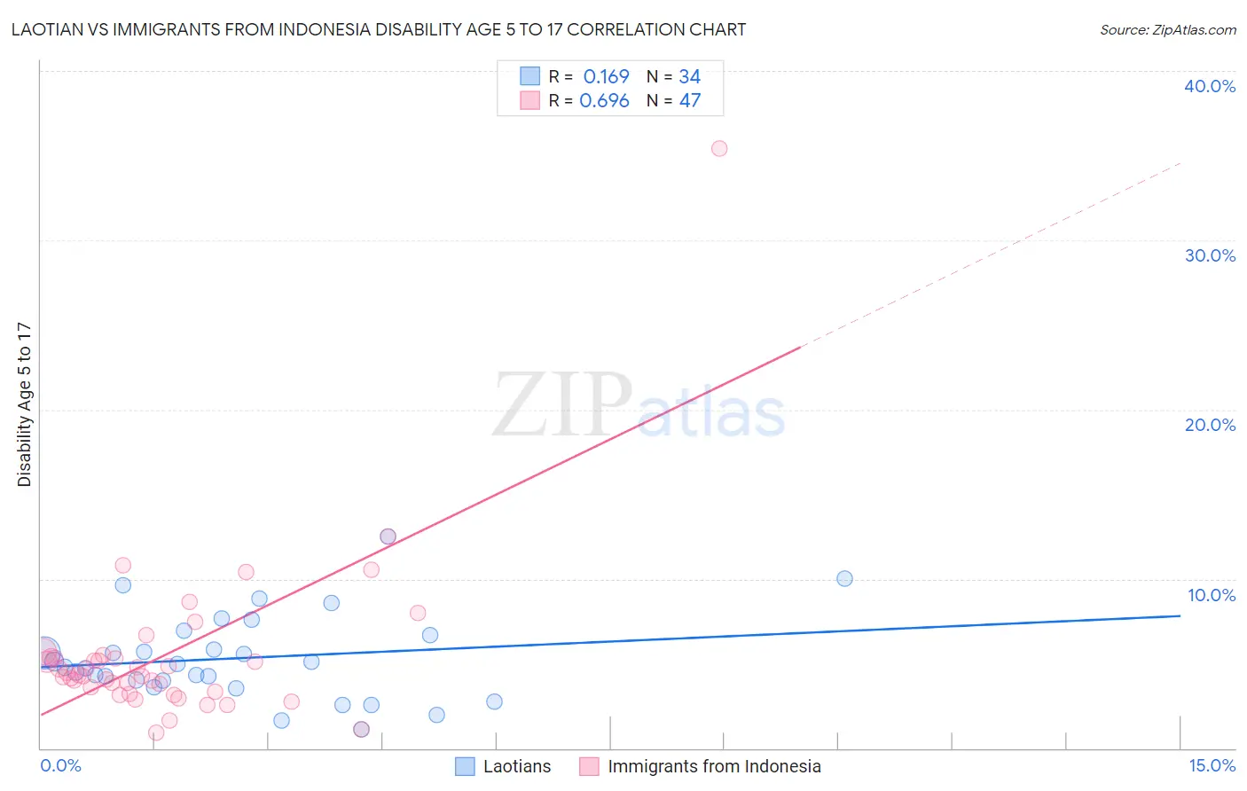 Laotian vs Immigrants from Indonesia Disability Age 5 to 17