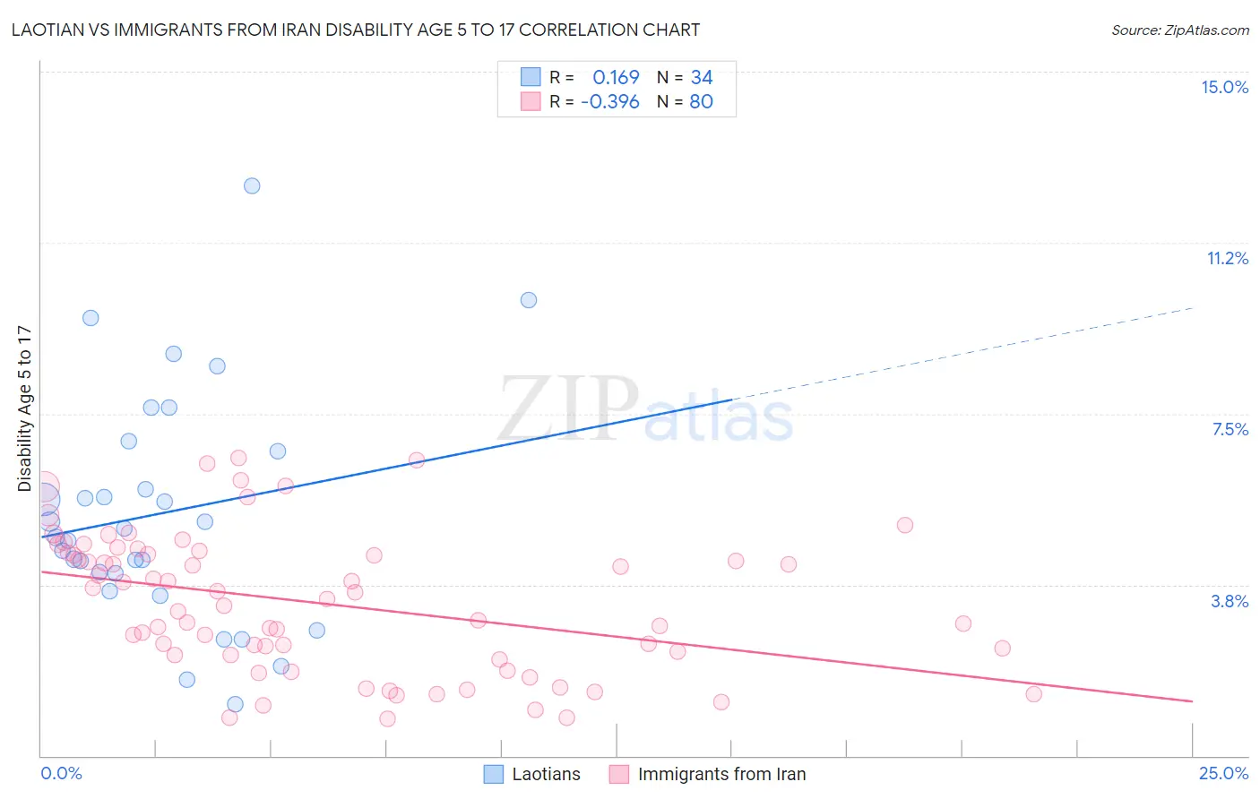 Laotian vs Immigrants from Iran Disability Age 5 to 17