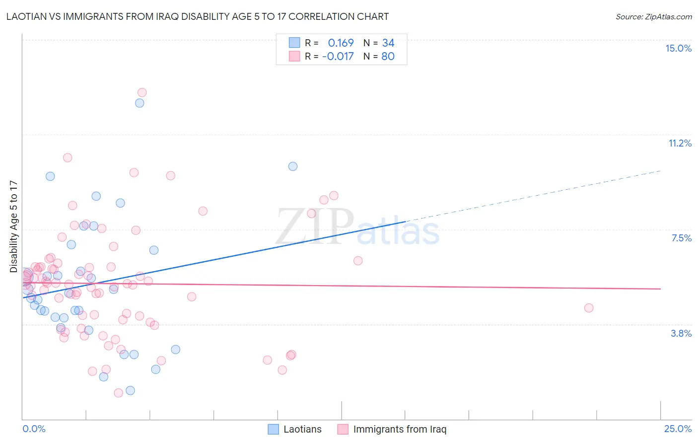 Laotian vs Immigrants from Iraq Disability Age 5 to 17