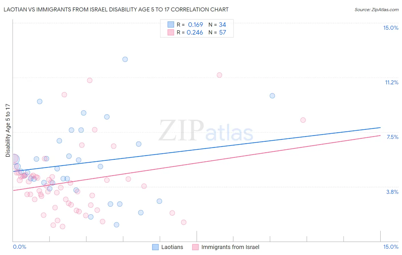 Laotian vs Immigrants from Israel Disability Age 5 to 17