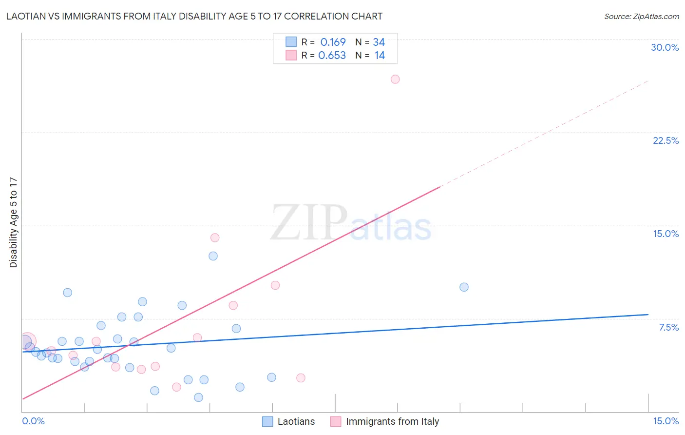 Laotian vs Immigrants from Italy Disability Age 5 to 17