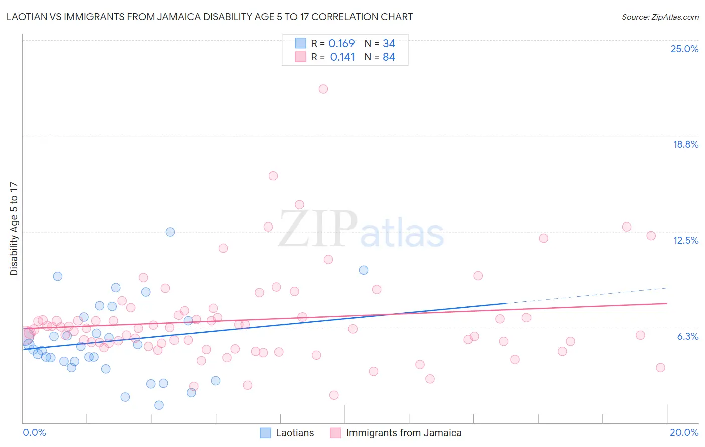 Laotian vs Immigrants from Jamaica Disability Age 5 to 17