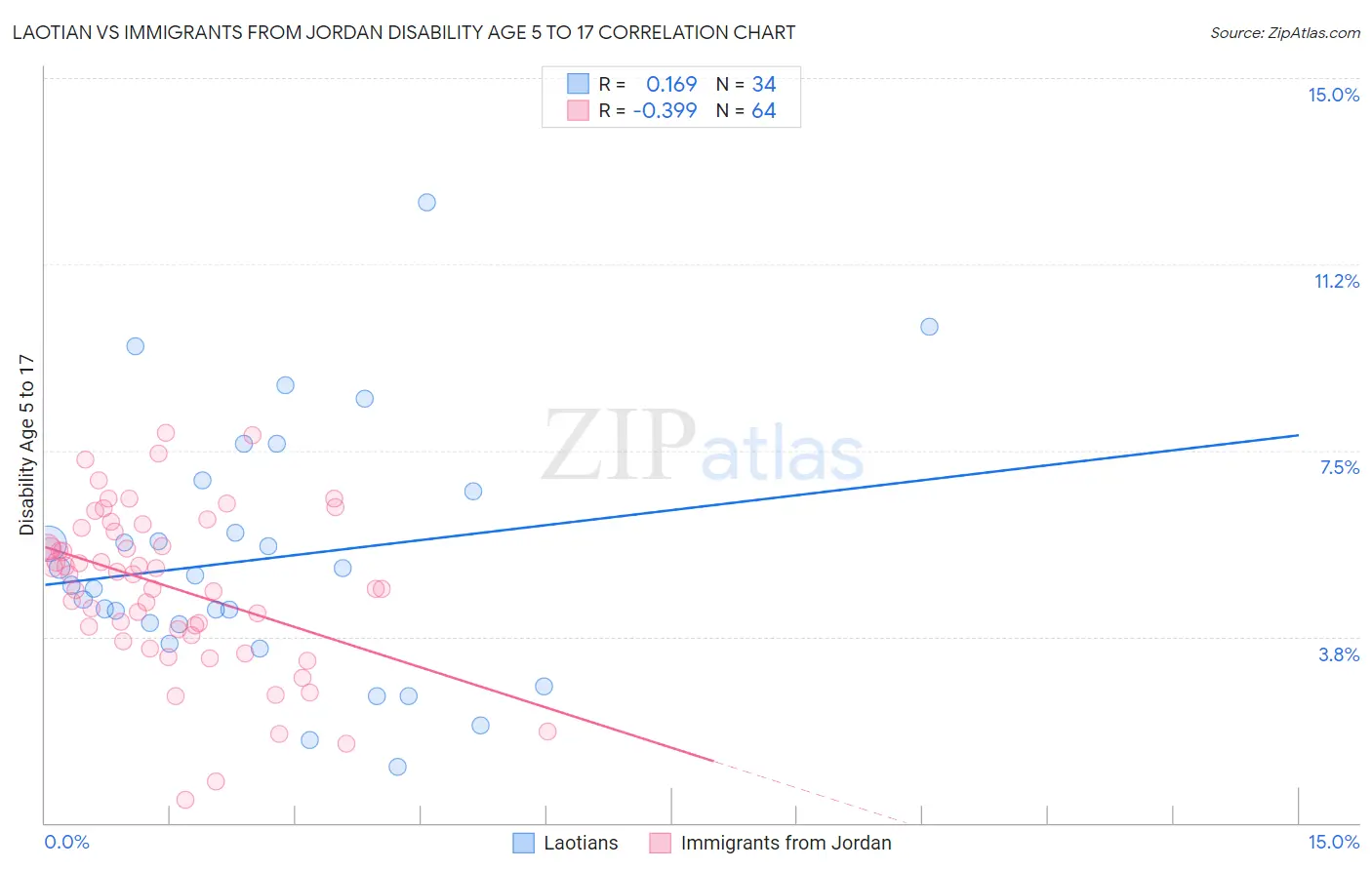 Laotian vs Immigrants from Jordan Disability Age 5 to 17
