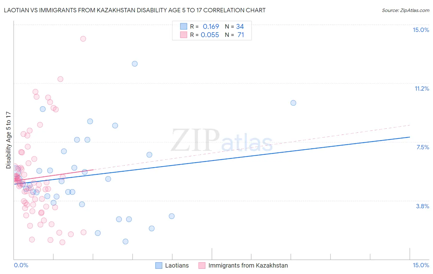 Laotian vs Immigrants from Kazakhstan Disability Age 5 to 17