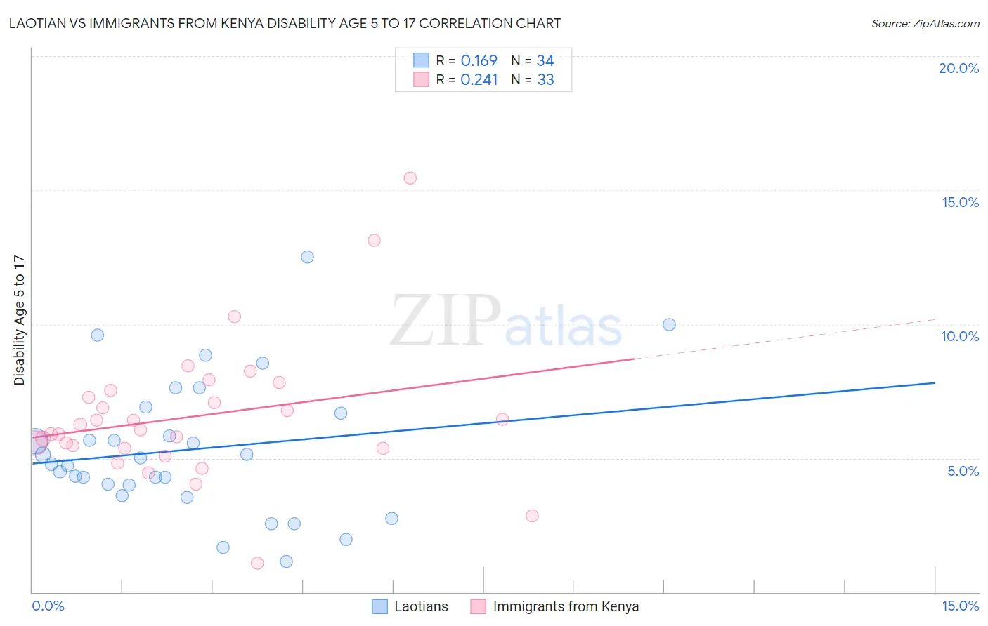 Laotian vs Immigrants from Kenya Disability Age 5 to 17