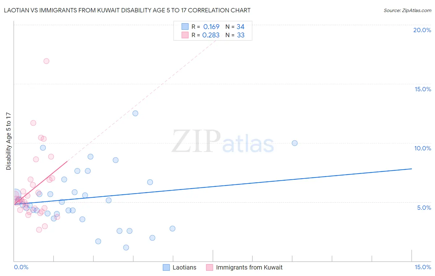 Laotian vs Immigrants from Kuwait Disability Age 5 to 17
