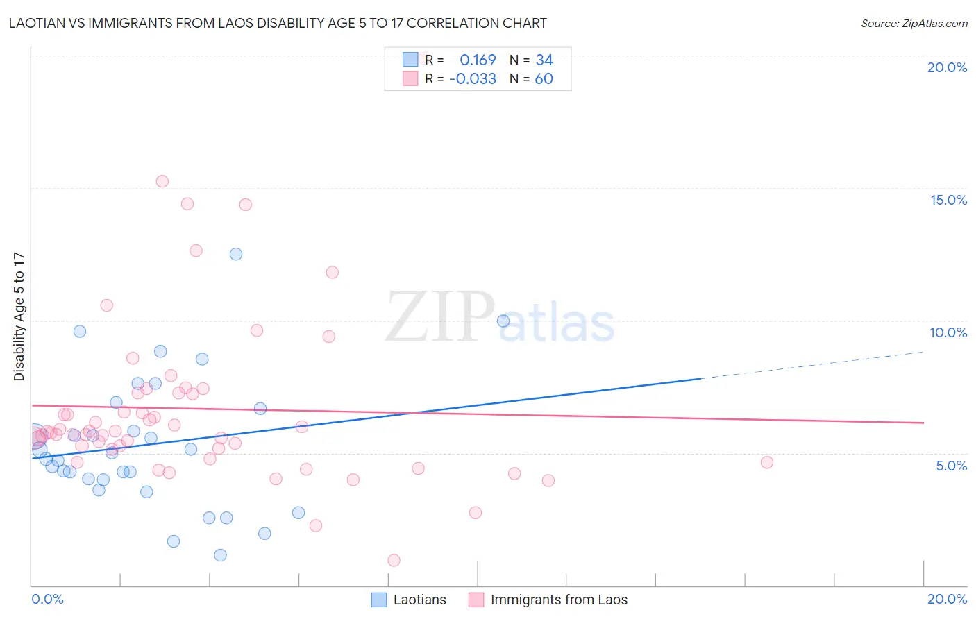 Laotian vs Immigrants from Laos Disability Age 5 to 17