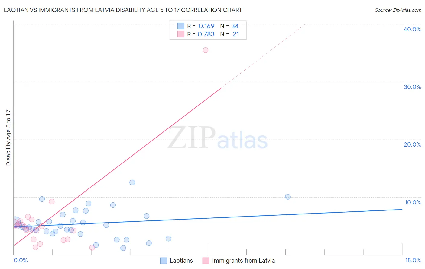 Laotian vs Immigrants from Latvia Disability Age 5 to 17