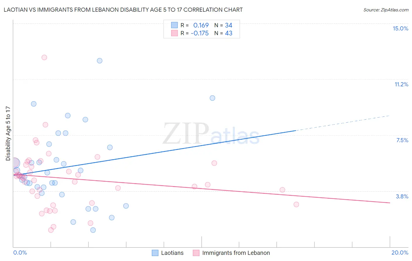 Laotian vs Immigrants from Lebanon Disability Age 5 to 17