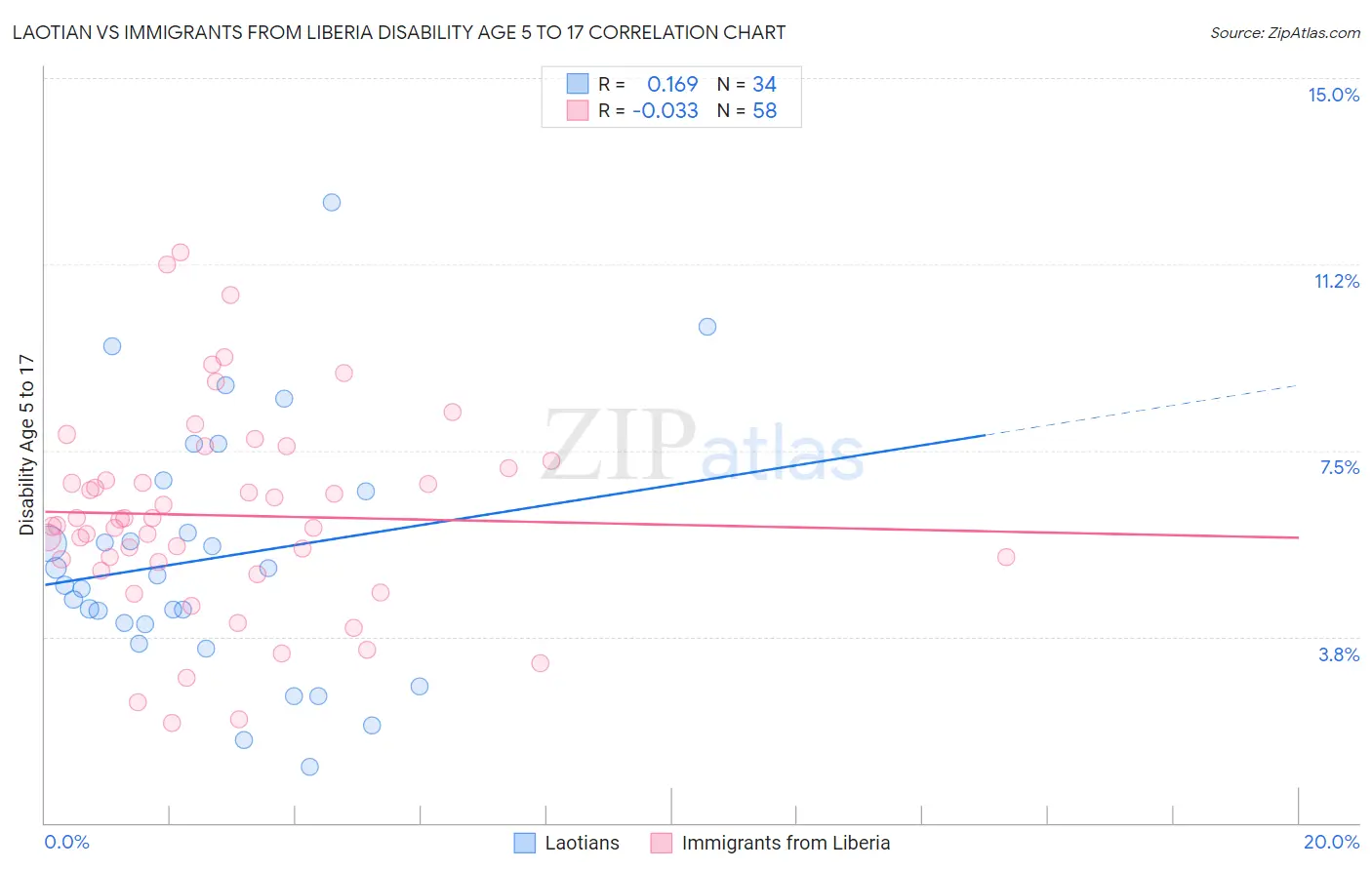 Laotian vs Immigrants from Liberia Disability Age 5 to 17