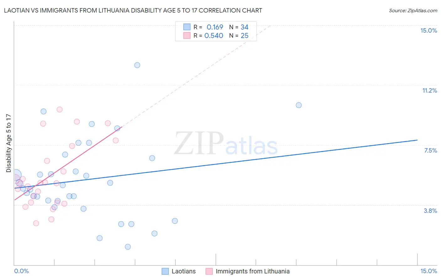 Laotian vs Immigrants from Lithuania Disability Age 5 to 17