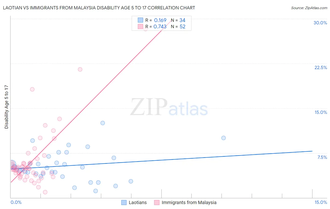 Laotian vs Immigrants from Malaysia Disability Age 5 to 17