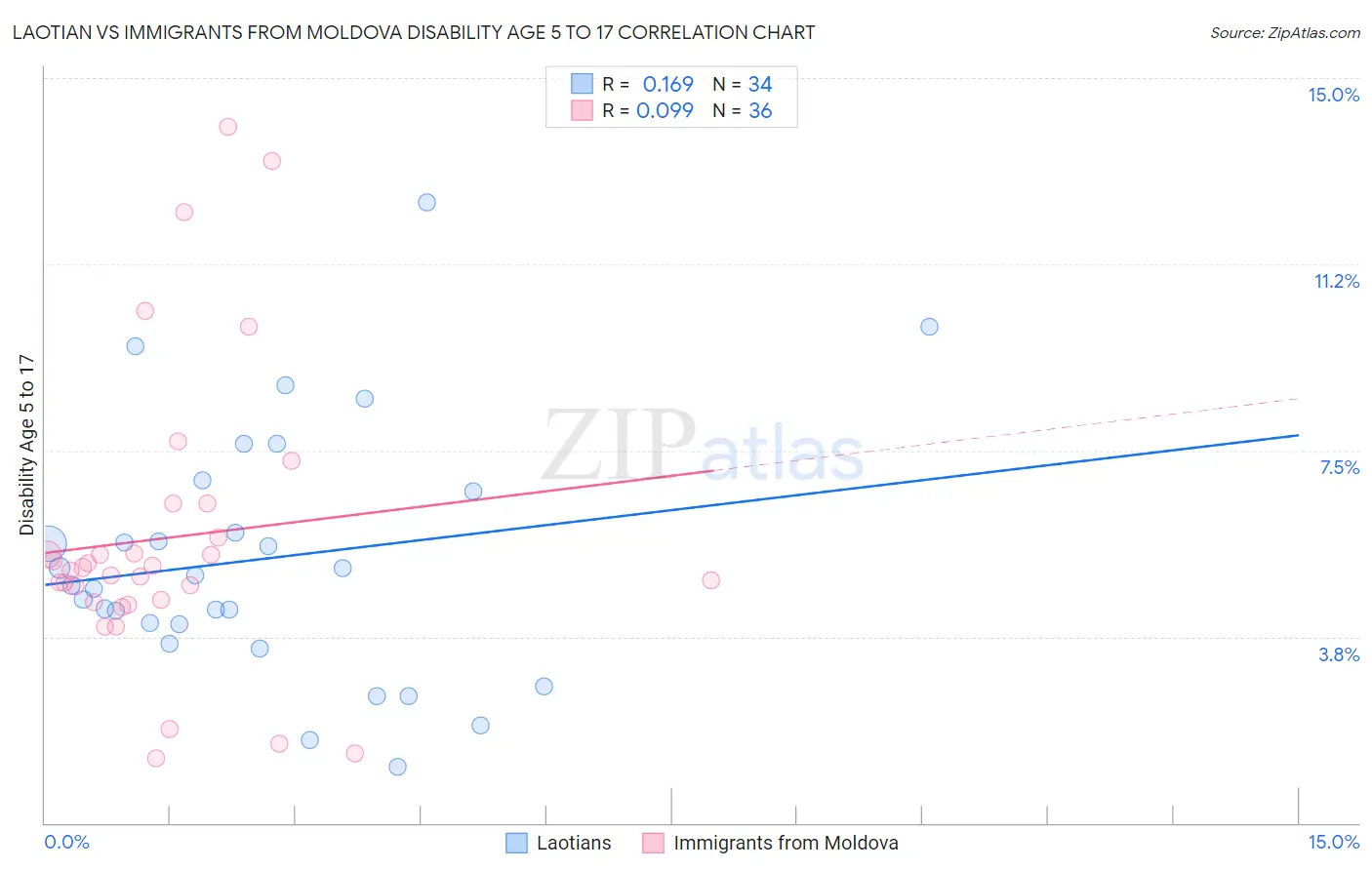 Laotian vs Immigrants from Moldova Disability Age 5 to 17
